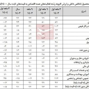 نرخ رشد اقتصاد نیمه اول امسال با نفت 0.1درصد و بدون نفت منفی 0.5درصد شد
