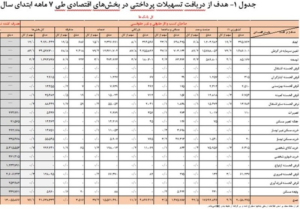 جزئیات تسهیلات 5400 همتی بانک‌ها در 7 ماهه امسال