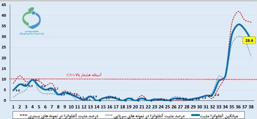 آنفلوآنزا , وزارت بهداشت , بهداشت و درمان , کرونا ,