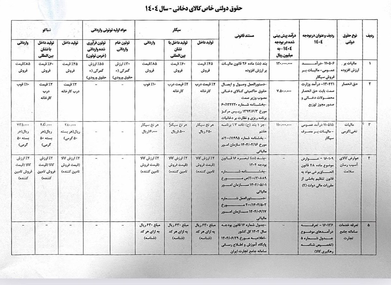 مالیات هر نرخ سیگار ۶۵ تومان شد+ جزئیات