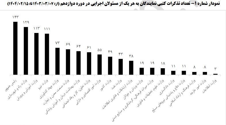 مجلس شورای اسلامی ایران , دولت چهاردهم , مسعود پزشکیان , 