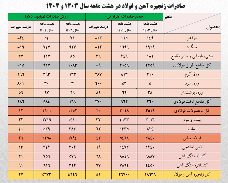 درآمد صادراتی صنعت فولاد به ۵.۳ میلیارد دلار رسید