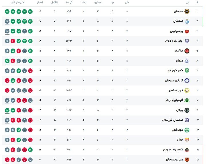 بحران گلزنی در لیگ برتر؛ سپاهان از ناکامی رقبا جان گرفت