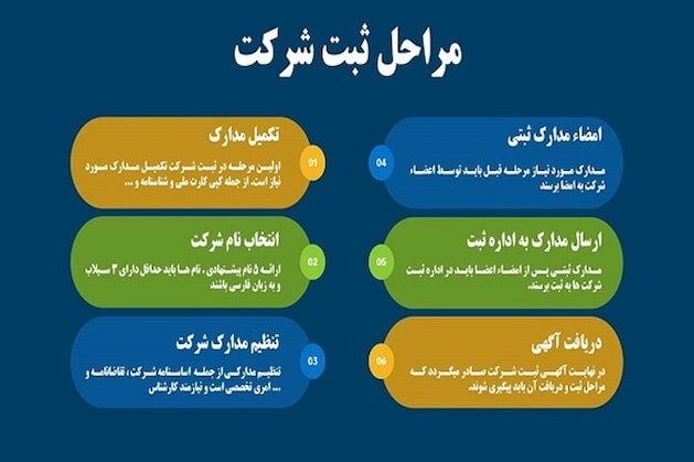 بررسی مهمترین مراحل ثبت شرکت