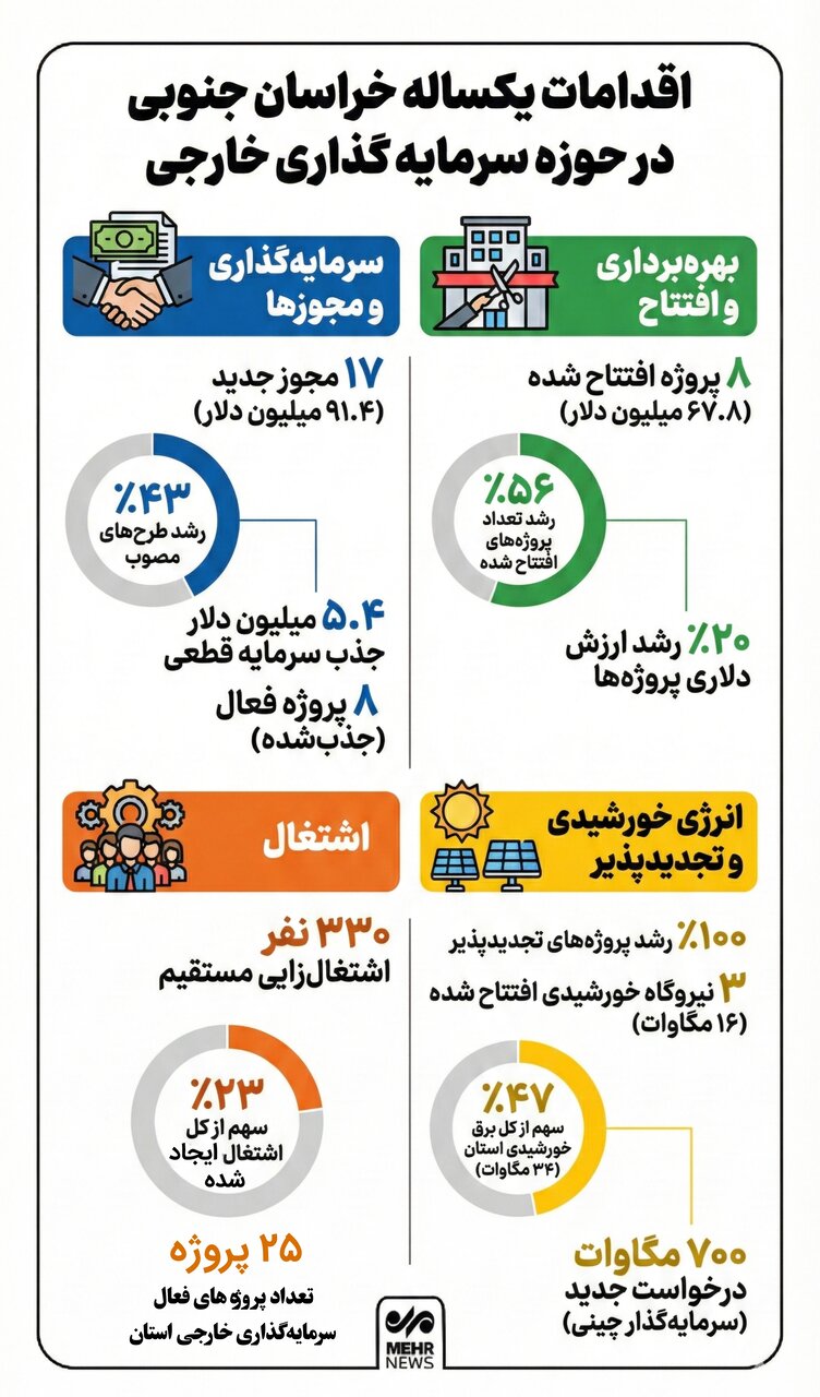 سرمایه گذاری خارجی در استان خراسان جنوبی