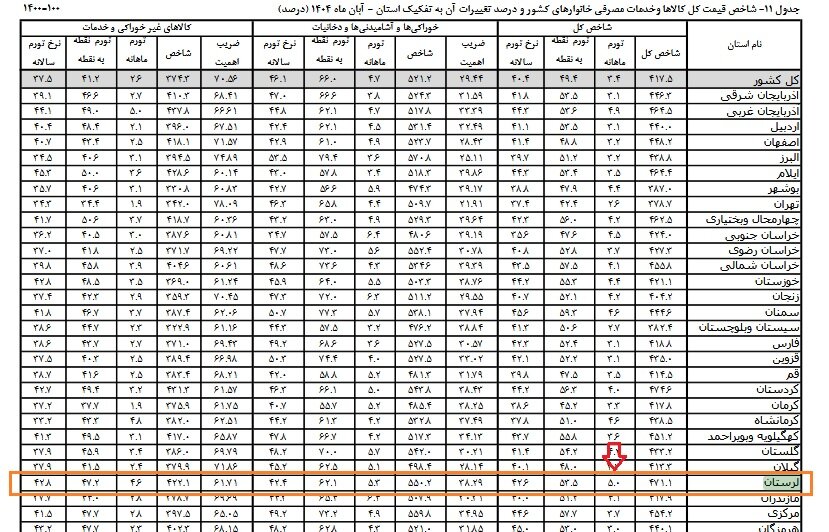 لرستان در قله تورم ماهانه؛ مرکز آمار تایید کرد و معاون استاندار تکذیب!