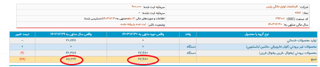 مدیران شستا از تولیدات زیر مجموعه خود با خبرند؟
