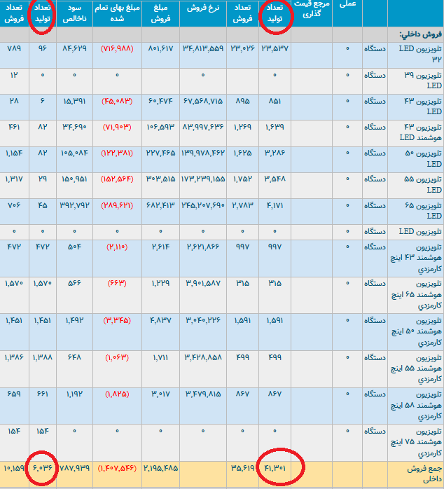 مدیران شستا از تولیدات زیر مجموعه خود با خبرند؟