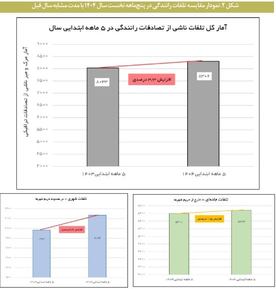 تحمیل خسارت ۲۰ میلیارد دلاری تصادفات به اقتصاد ایران