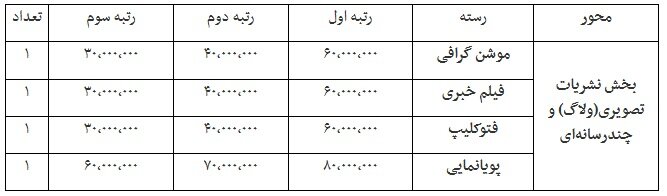 جوایز جشنواره ملی رسانه و نشریات دانشجویی تیتر ۱۴ اعلام شد