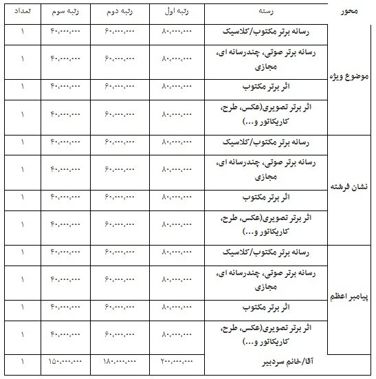 جوایز جشنواره ملی رسانه و نشریات دانشجویی تیتر ۱۴ اعلام شد