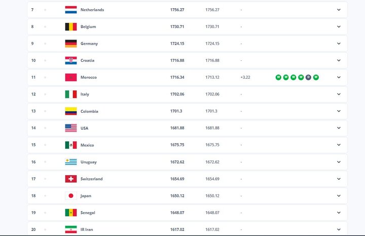 رتبه بیستم دنیا همچنان در اختیار تیم ملی ایران؛ بلژیک در بین بهترین‌ها