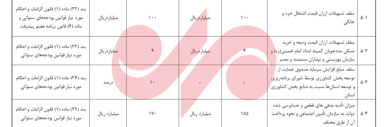 وام ۴۰۰ میلیونی؛ سقف تسهیلات مستاجران تحت پوشش بدون تغییر ماند