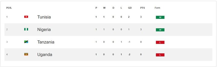 پیروزی نیجریه و تونس مقابل حریفان در جام ملت های آفریقا + جدول