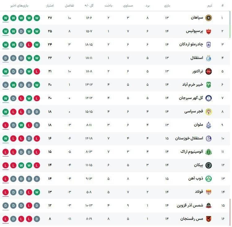 روز مهم پرسپولیس برابر تیمِ یک استقلالی/ چرخ تراکتور دوباره می چرخد؟