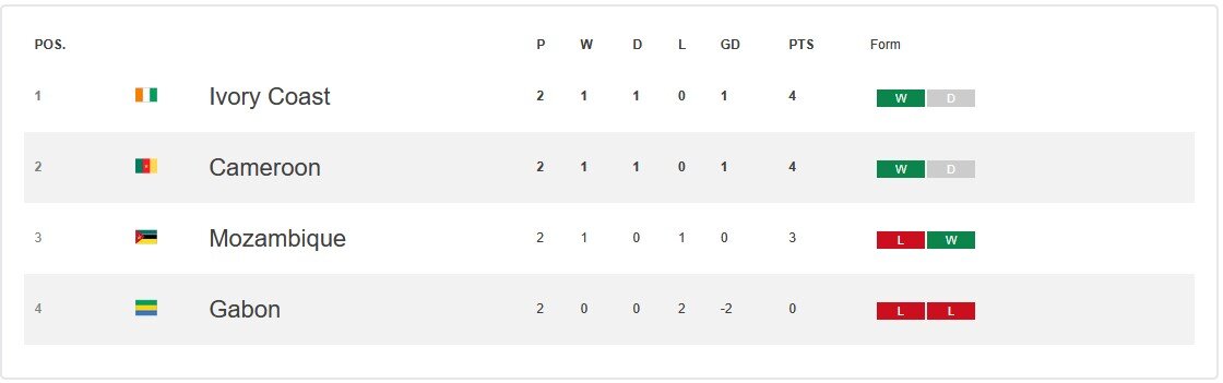 تساوی ساحل عاج و کامرون/ الجزایر راهی دور بعد شد