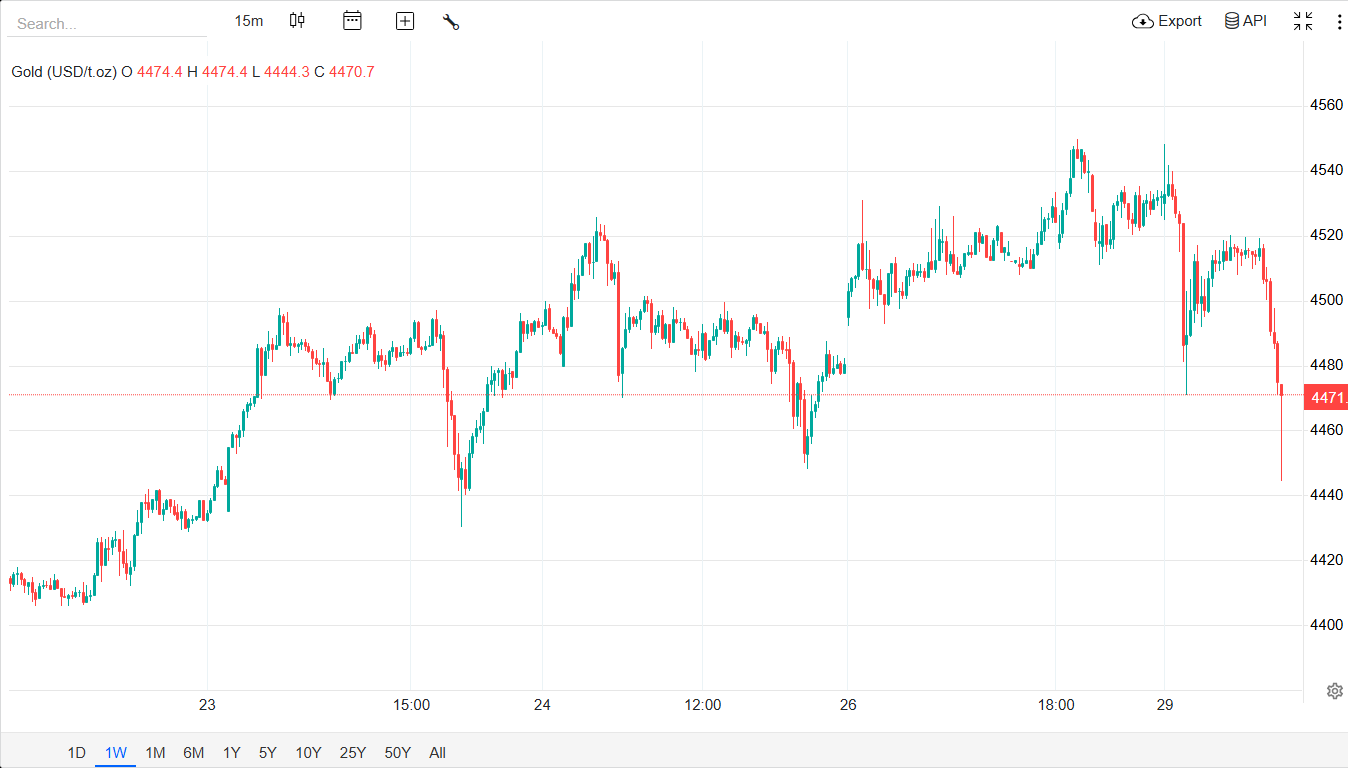 سقوط ۷۰ دلاری اونس طلا؛ عقب‌نشینی از قله تاریخی در سایه امید به صلح