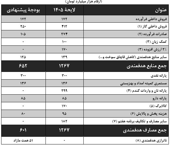 نامه نمایندگان مجلس برای اصلاح بودجه ۱۴۰۵ با دلار ۲۸۵۰۰ تومانی