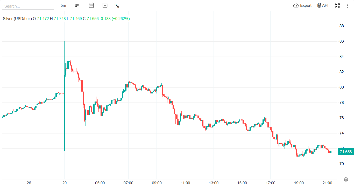 نقره به کانال ۶۰ دلاری سقوط می‌کند؟