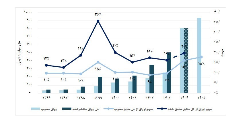 بودجه ایران ,