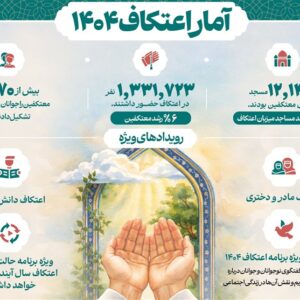 افزایش معنادار حضور در اعتکاف؛ 70 درصد جوان و نوجوان بودند