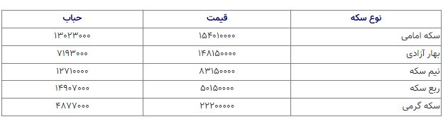 تغییرات قیمت سکه امروز پنجشنبه ۱۱ دی ۱۴۰۴ در بازار طلا