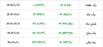 دلار بازار آزاد رسمیت یافت؛ نرخ رسمی دلار ۱۳۱ هزار تومان را رد کرد