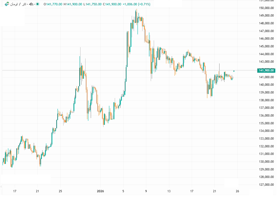 گزارش بازار ارز حواله+ نمودار ۴ ساعته قیمت تتر